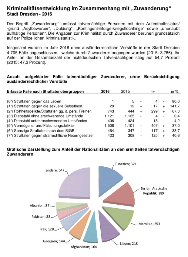 Kriminalstatistik Dresden 2016