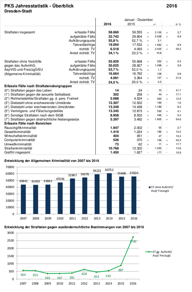 PKS Jahresstatistik Dresden 2016